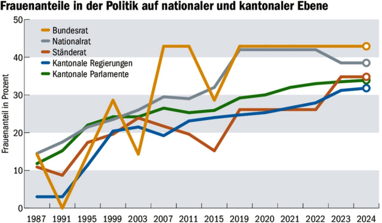 Die Frauenanteile in Prozent in der Schweizer Politik auf nationaler und kantonaler Ebene von 1987 bis heute. 